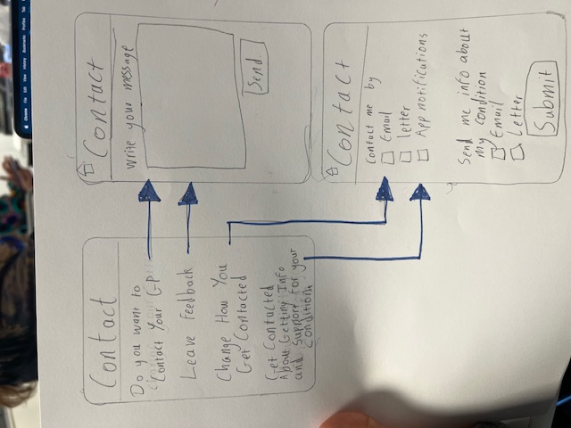 Contact preferences sketched on paper, the seed of a working prototype.